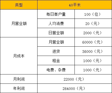 沒(méi)人注意的暴利行業(yè)：加盟休閑零食店，一年收入20萬(wàn)元是最為基礎(chǔ)的