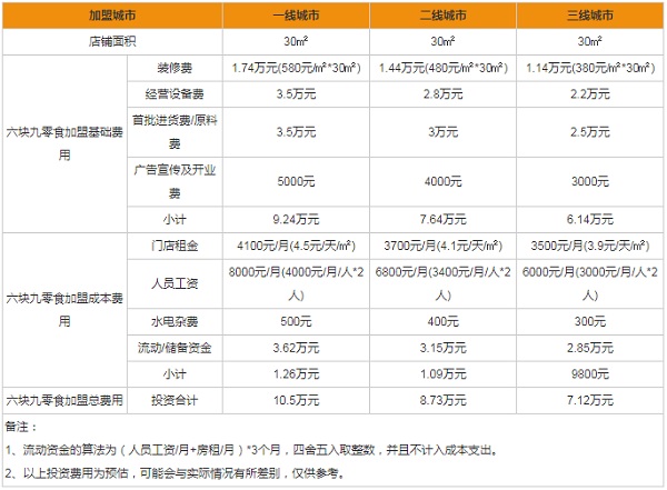 六塊九零食加盟店怎么樣？