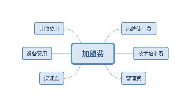 零食加盟店加盟費(fèi)是每年給還是一次給，有期限嗎？